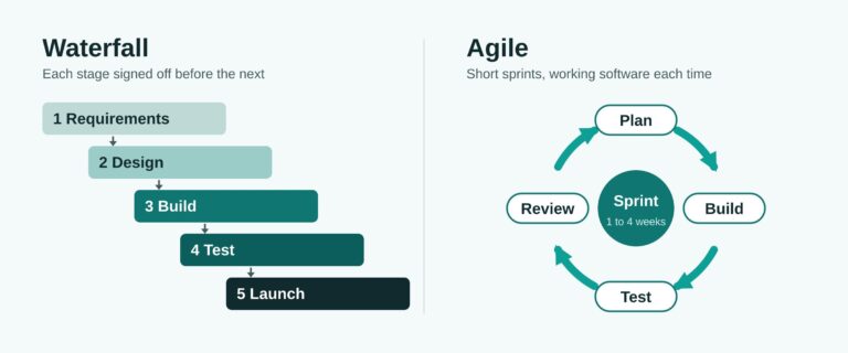 Diagram: waterfall as five stages signed off in sequence, next to agile as a repeating sprint of plan, build, test and review